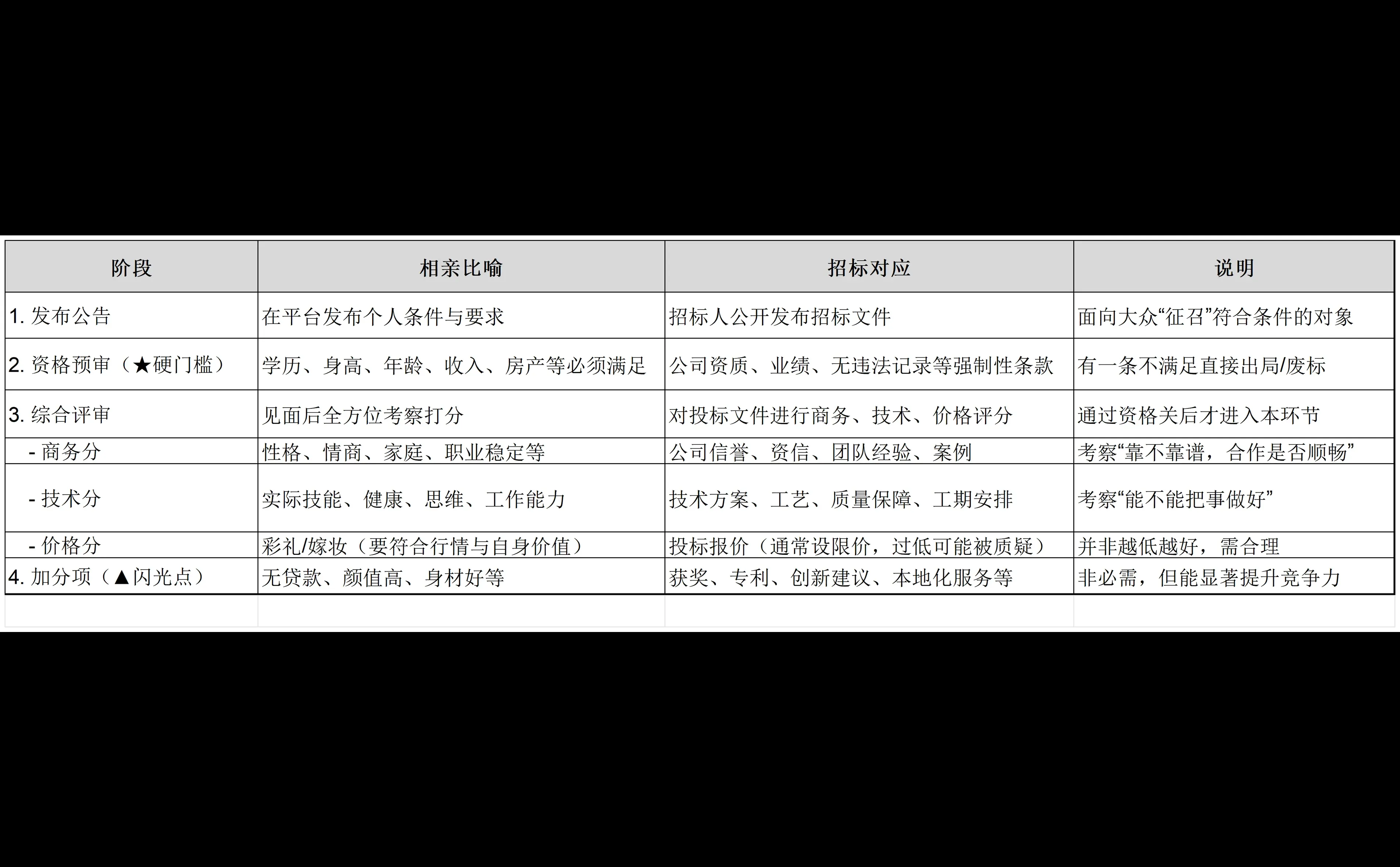 投标的底层逻辑