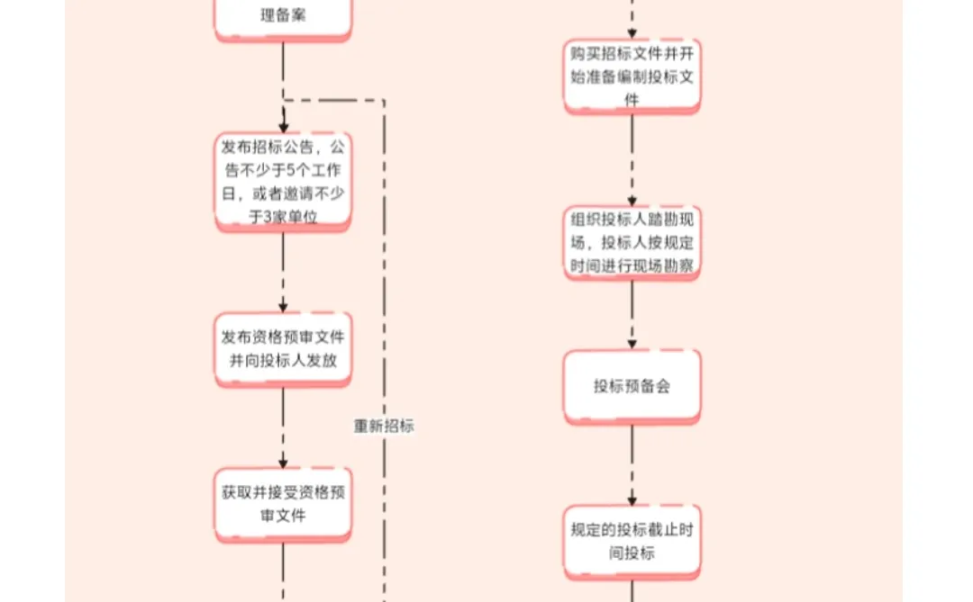 投标工作流搭建(SOP)纯享版
