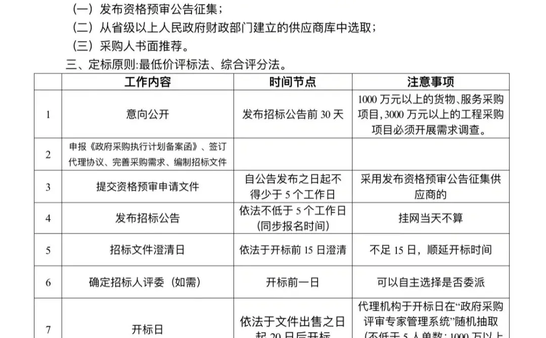 政府采购不同采购方式的区别！最新整理！！