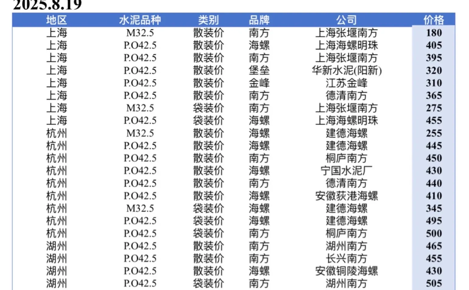 聚焦2025.8.19日江苏、上海、浙江地区水泥