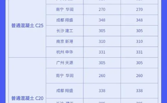 水泥、混凝土最新市场价格行情（7月28号）