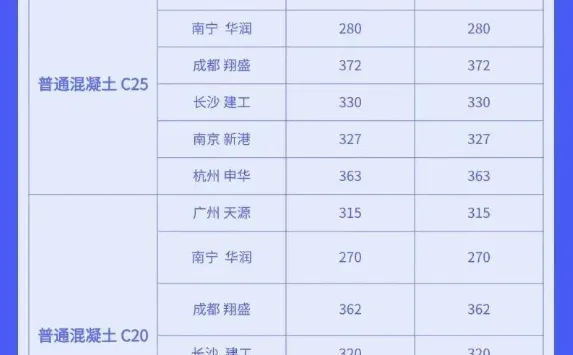 水泥、混凝土最新价格行情多少钱（5月8日）