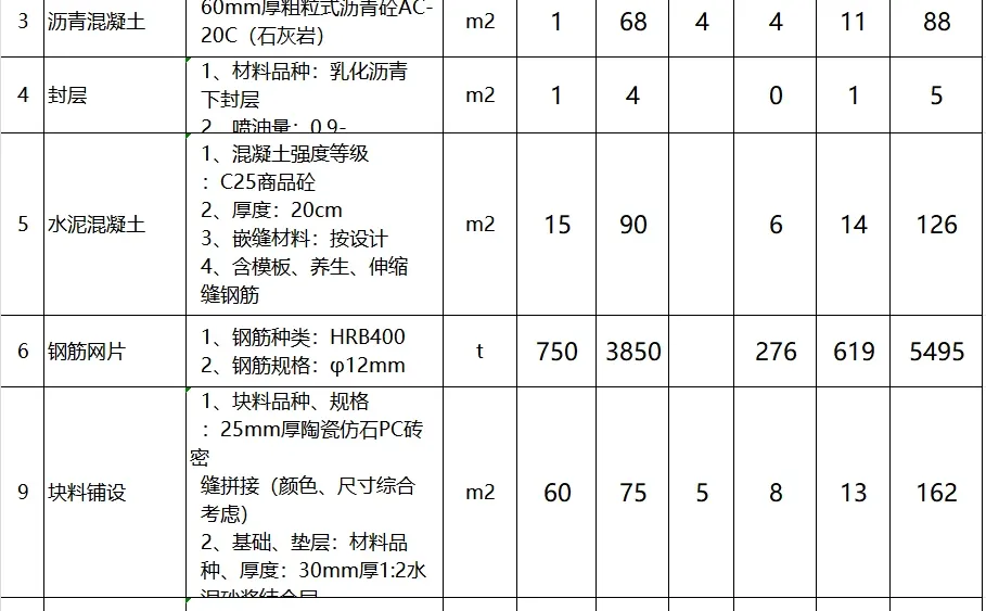 2024年道路、铺装工程成本分析