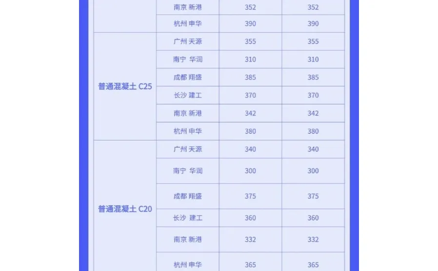 水泥、混凝土最新价格市场行情（12月13日）