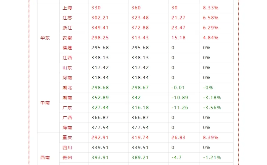 全国P.O42.5散装水泥均价一览(8.30-9.06)