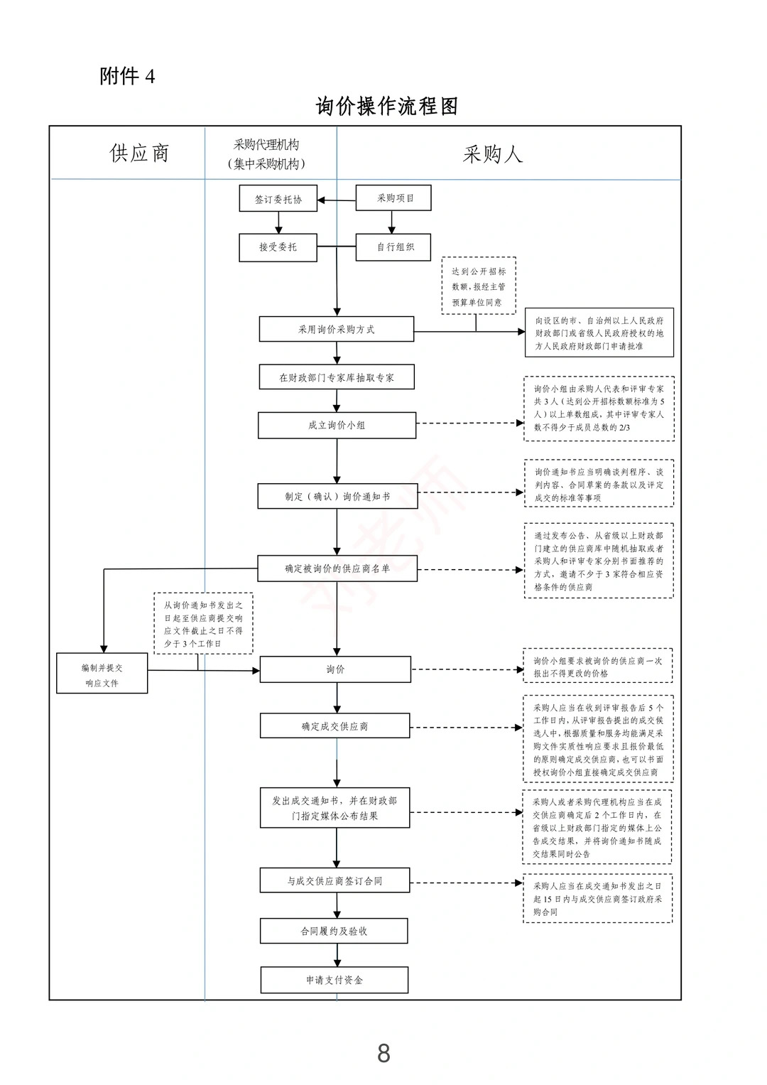 注意啦！7张图了解政府采购流程