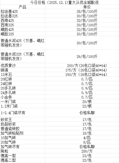 分享成都今天水泥河沙建筑辅材的价格