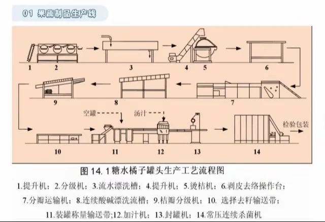 第二章 产品方案及工艺流程怎么写?