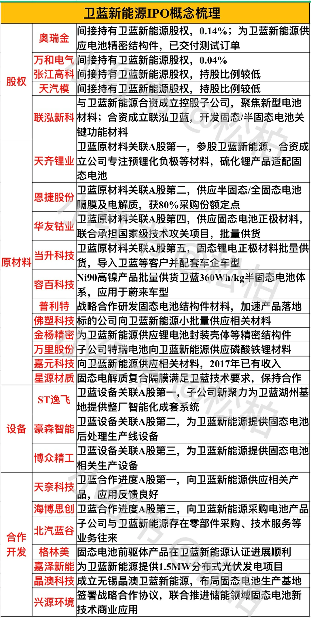 卫蓝新能源IPO概念梳理