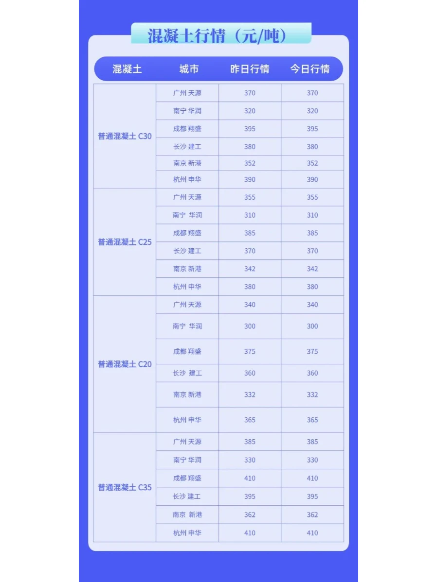 水泥、混凝土最新价格市场行情（12月13日）