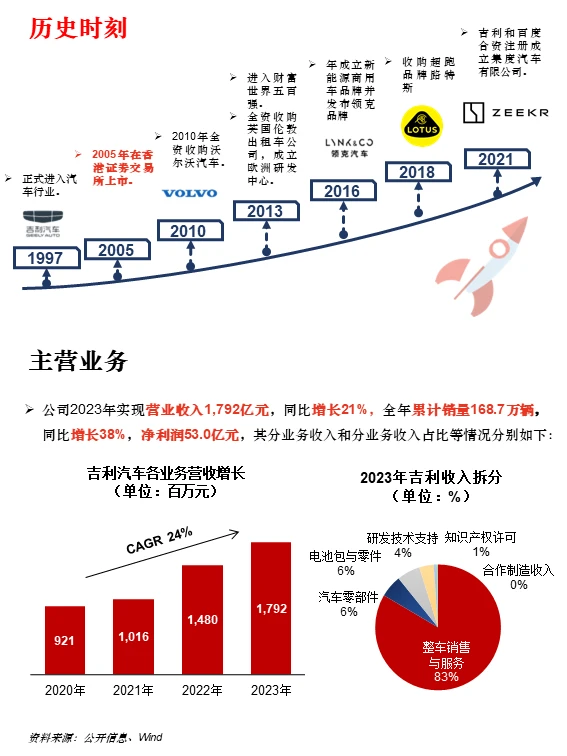 一天读懂一家上市公司 | No. 41 吉利汽车