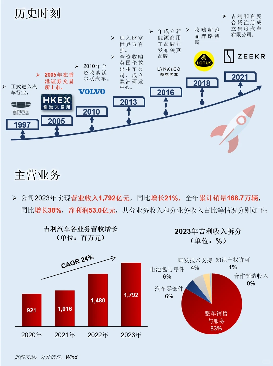 一天吃透一家上市公司：NO.25 吉利汽车