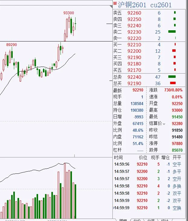 2025年12月11日沪铜期货盘后总结