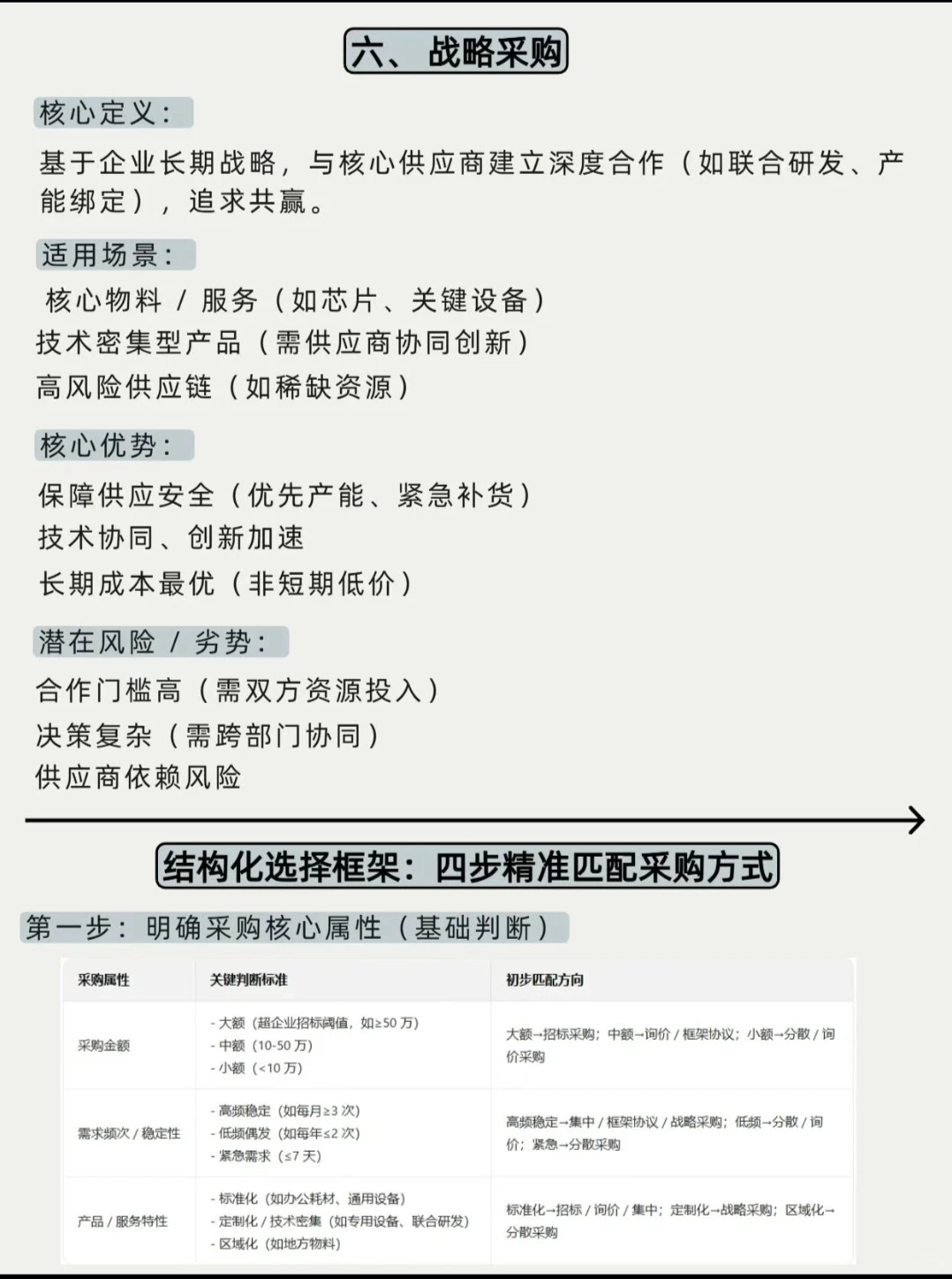 六大采购方式盘点我们该怎么选