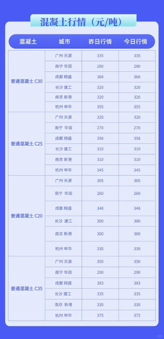 水泥、混凝土最新行情价格动态（7月8日）