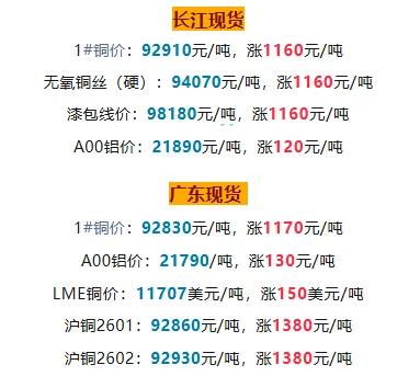 铜价暴涨，再创新高