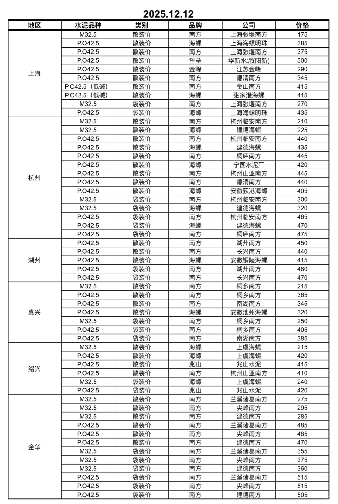 快看！水泥又更新啦！12.12日水泥价格！请查收