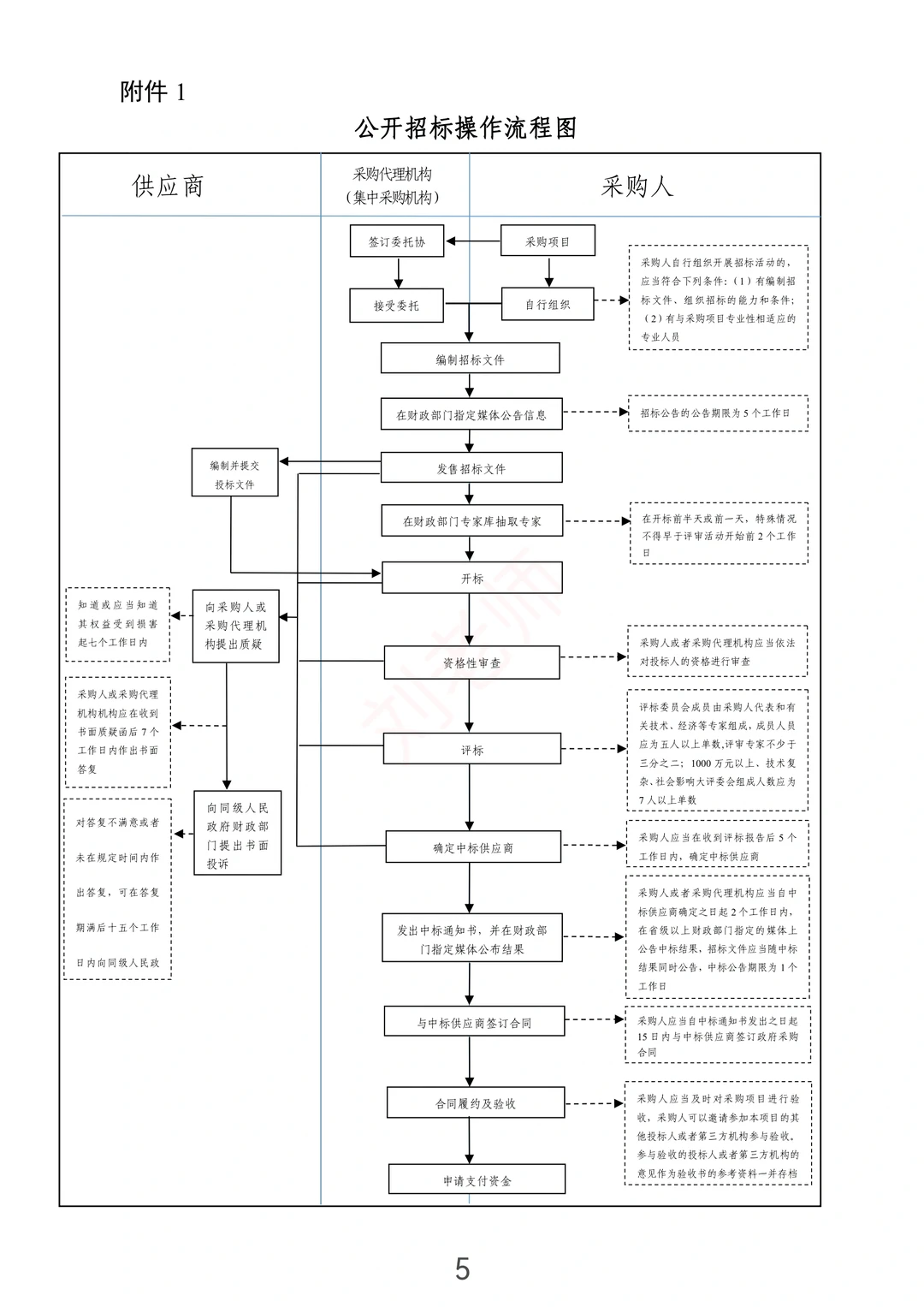 注意啦！7张图了解政府采购流程