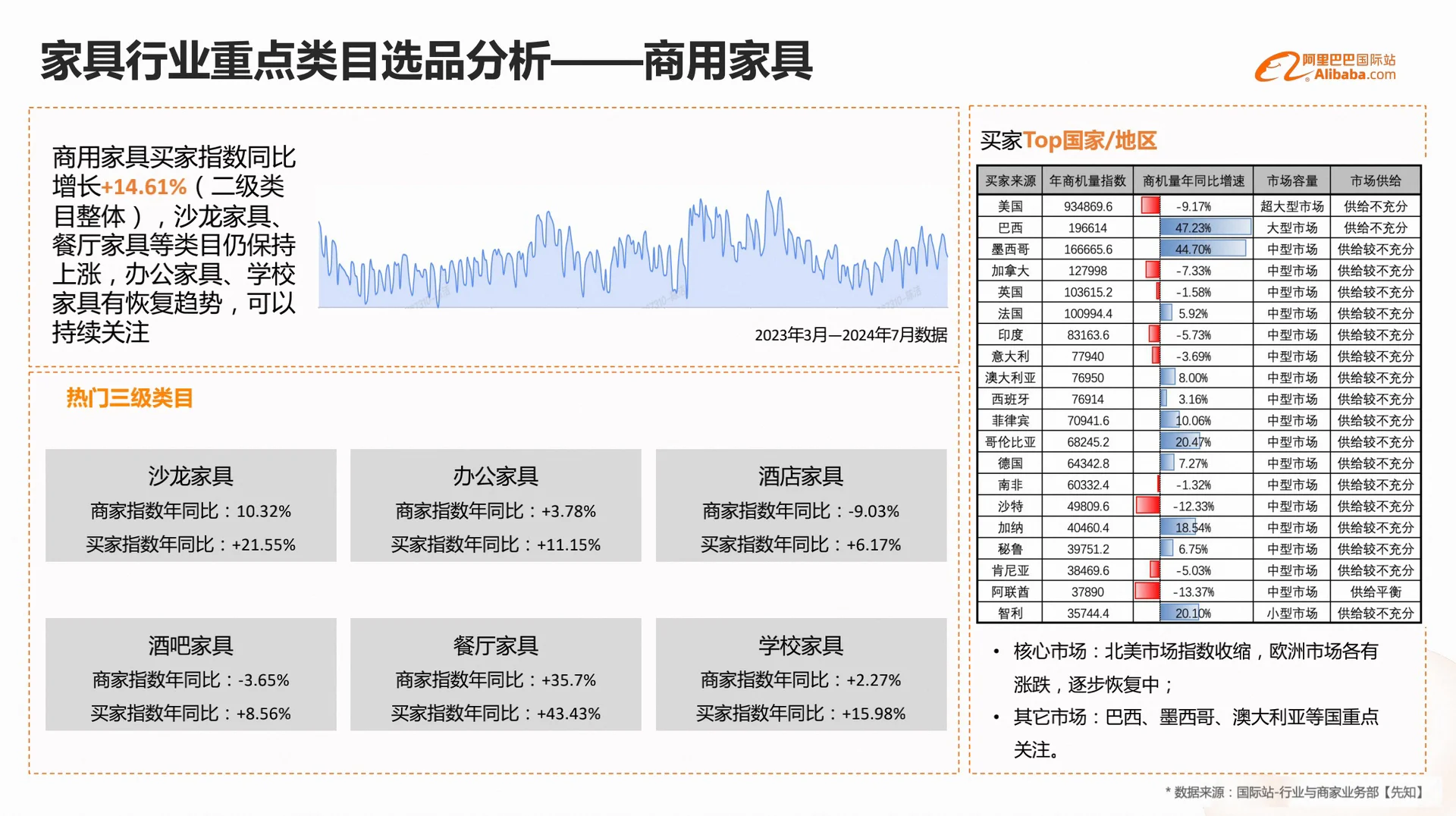 外贸｜家具行业，外贸趋势增长强劲?