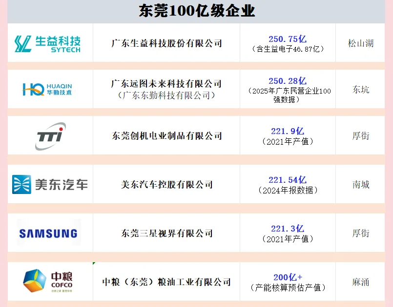 东莞千亿级企业，百亿级企业