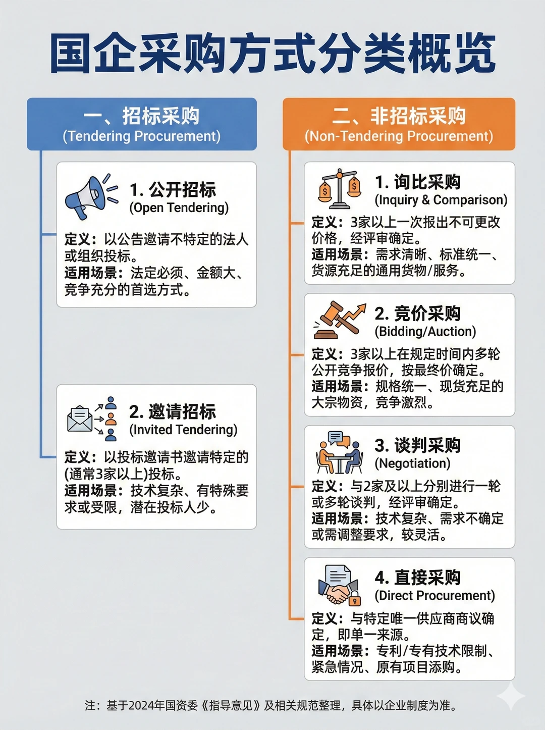 国企采购你必须要知道的