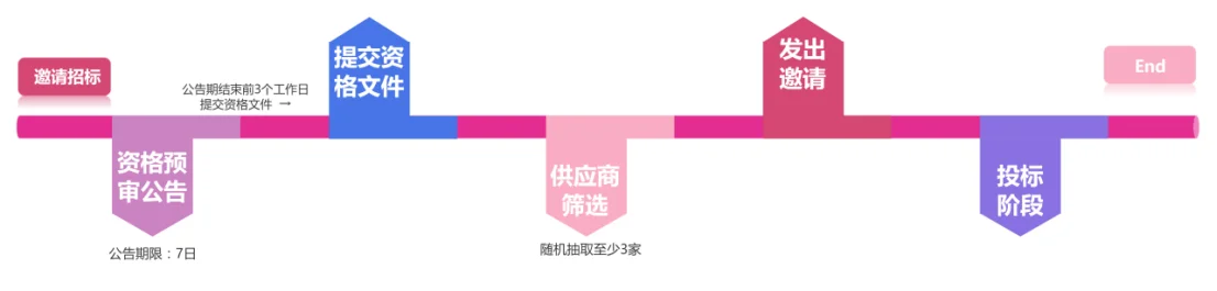 中级经济法——采购招标时间轴