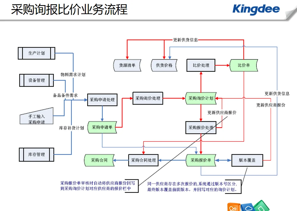 企业业务流程基于制造业的采购管理