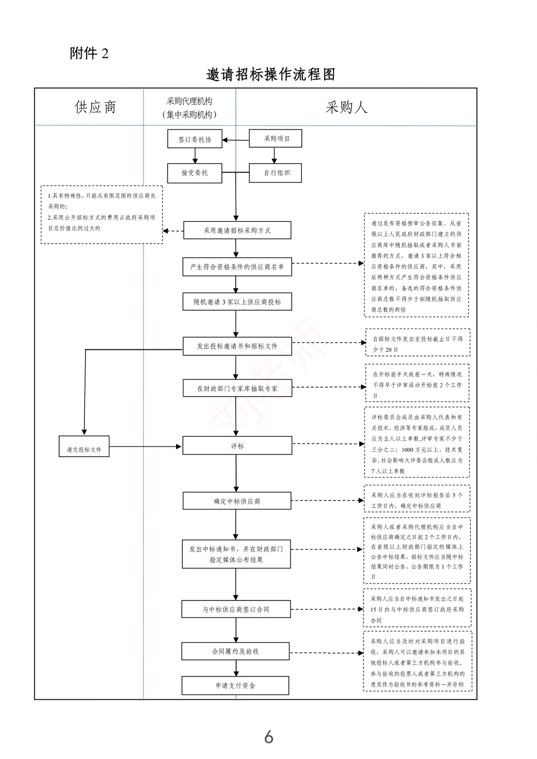 注意啦！7张图了解政府采购流程