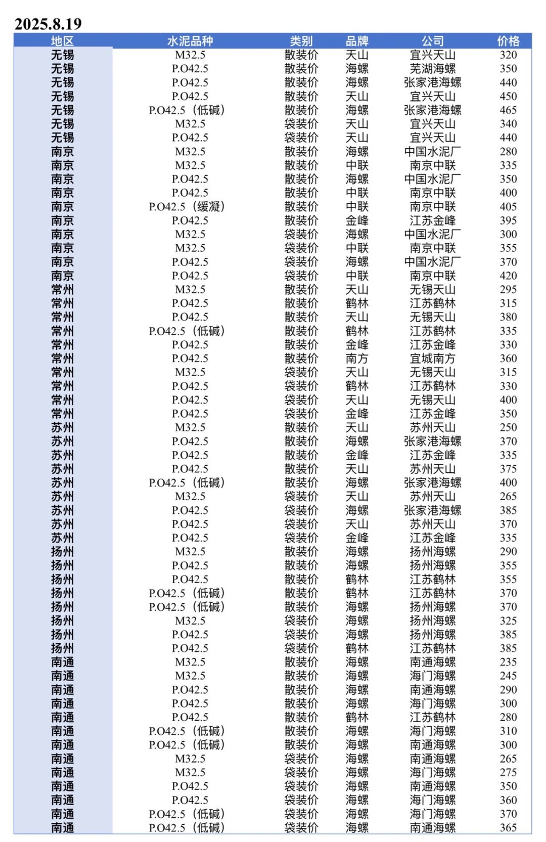 聚焦2025.8.19日江苏、上海、浙江地区水泥