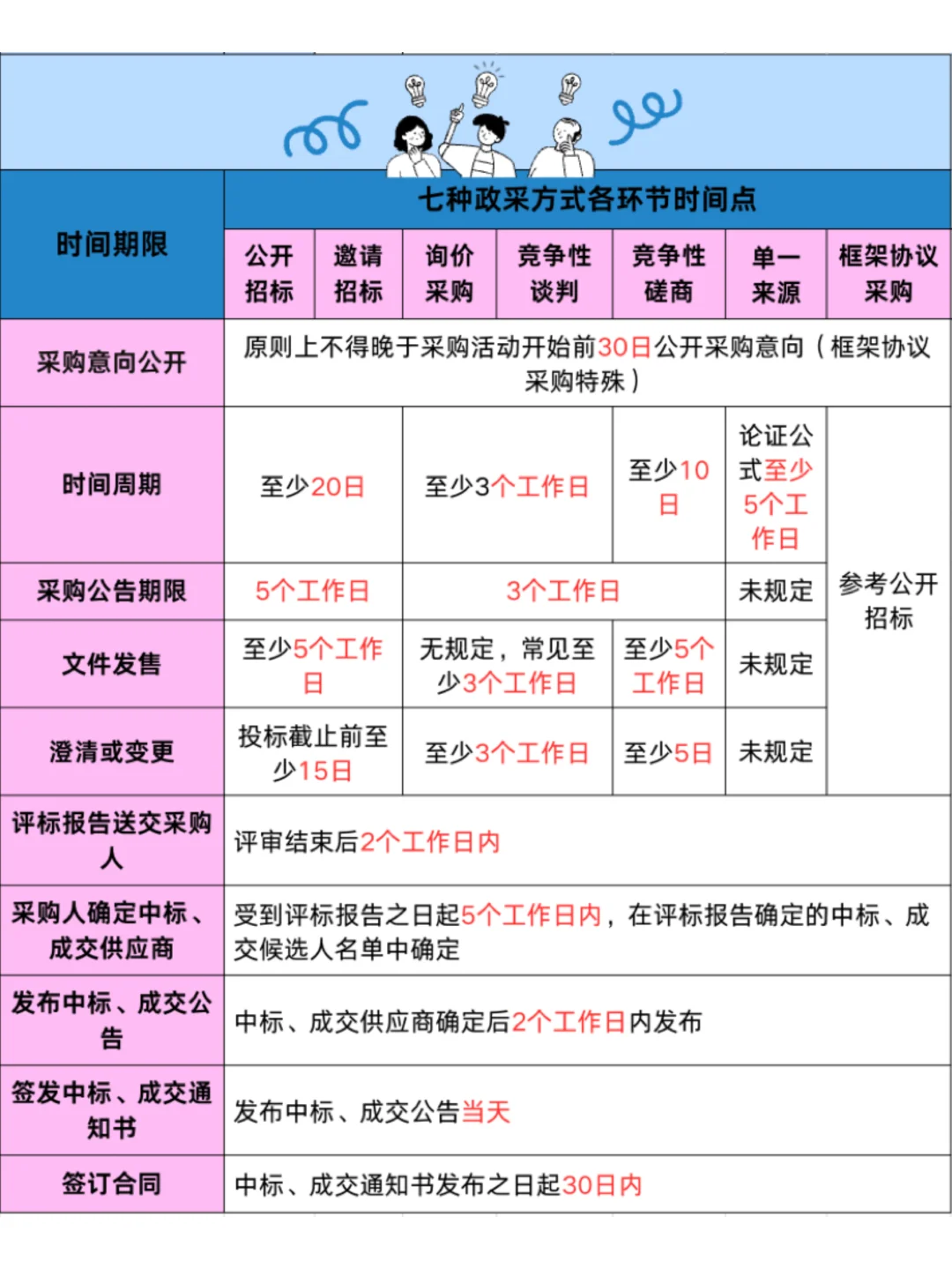 标书员吐血整理，七种政采方式最全对比（下）