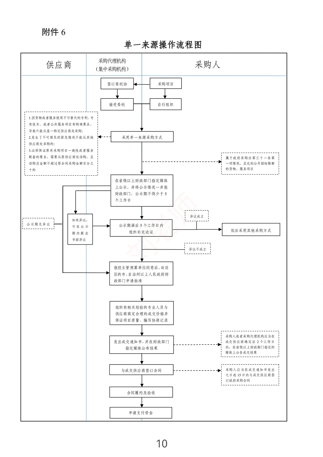 注意啦！7张图了解政府采购流程