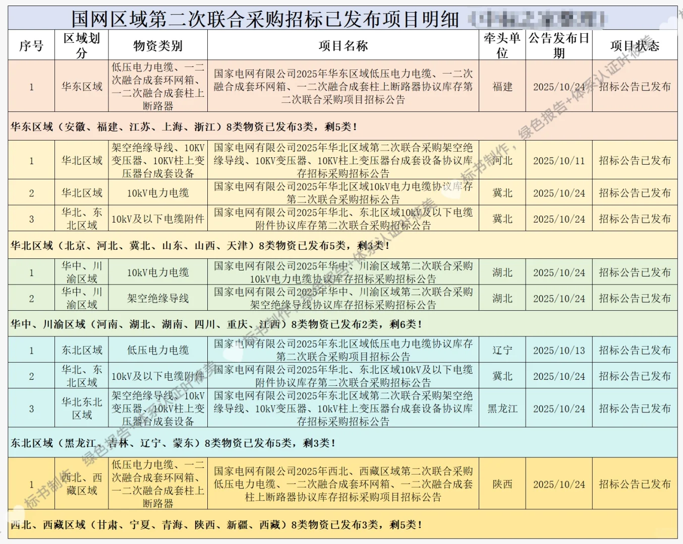 国网第二批次联合采购协议库存