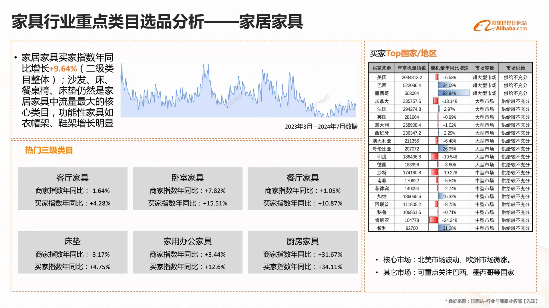 外贸｜家具行业，外贸趋势增长强劲?