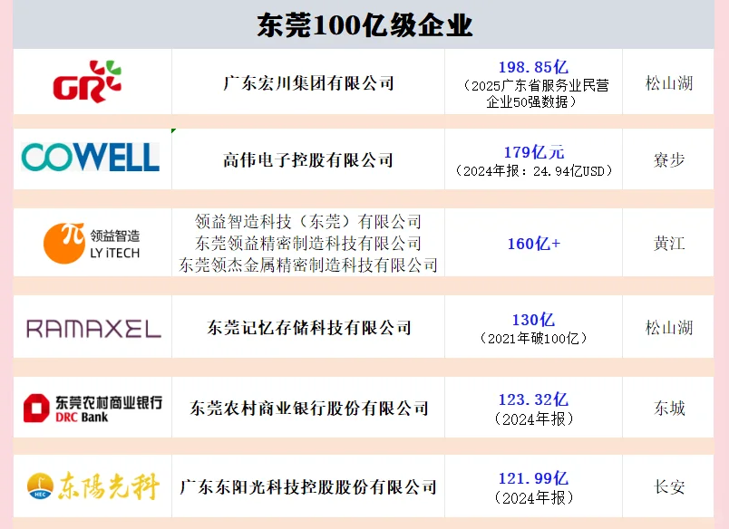 东莞千亿级企业，百亿级企业