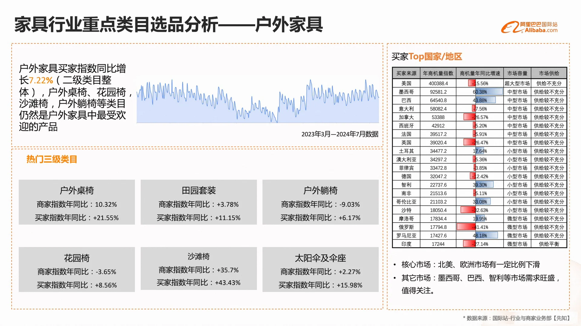 外贸｜家具行业，外贸趋势增长强劲?