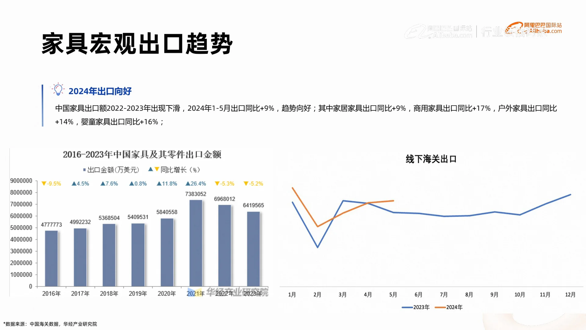 外贸｜家具行业，外贸趋势增长强劲?