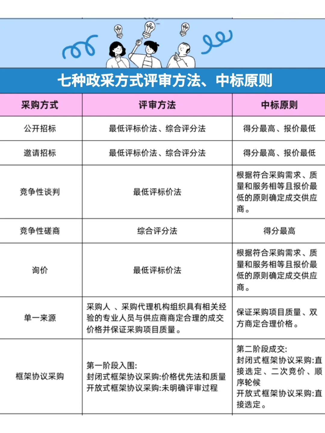 标书员吐血整理，七种政采方式最全对比（下）