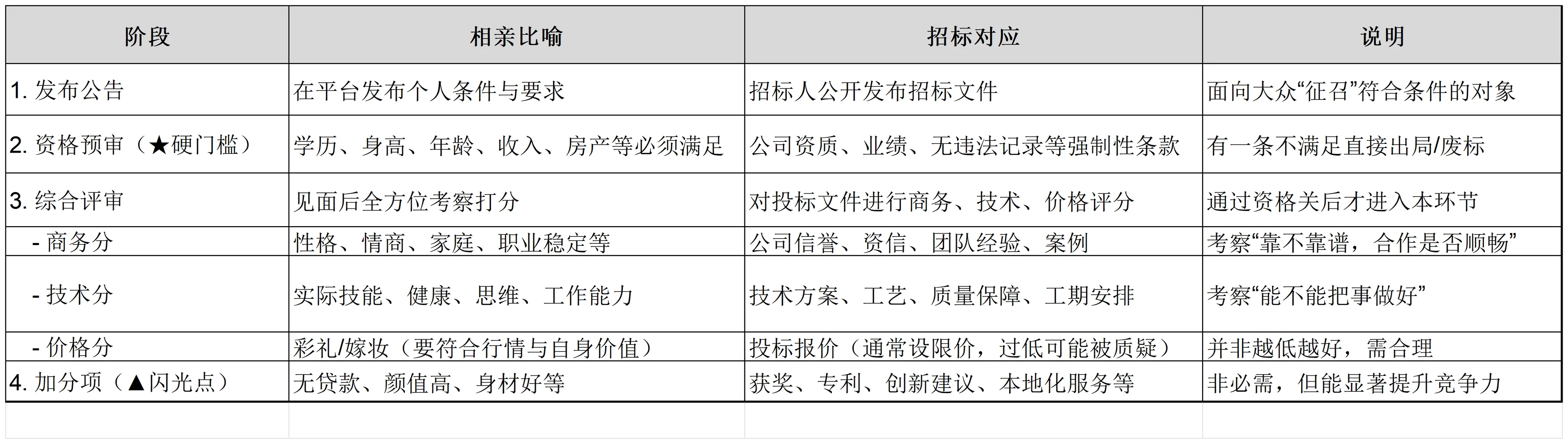 投标的底层逻辑
