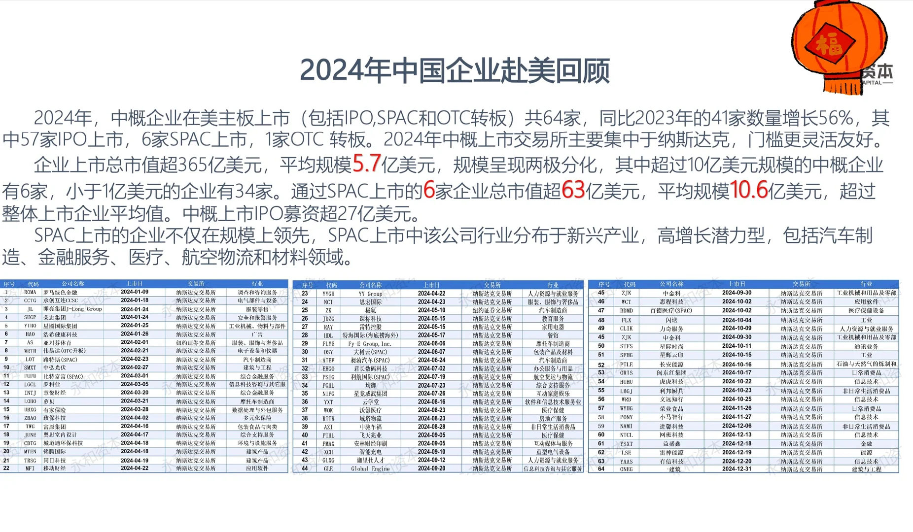2024年中国企业赴美上市公司概览