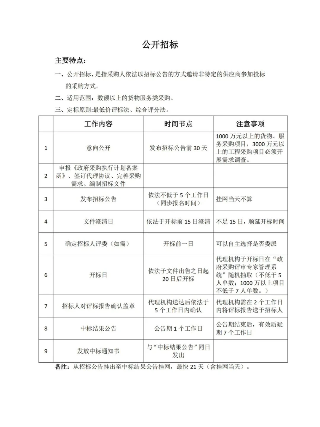 政府采购不同采购方式的区别！最新整理！！