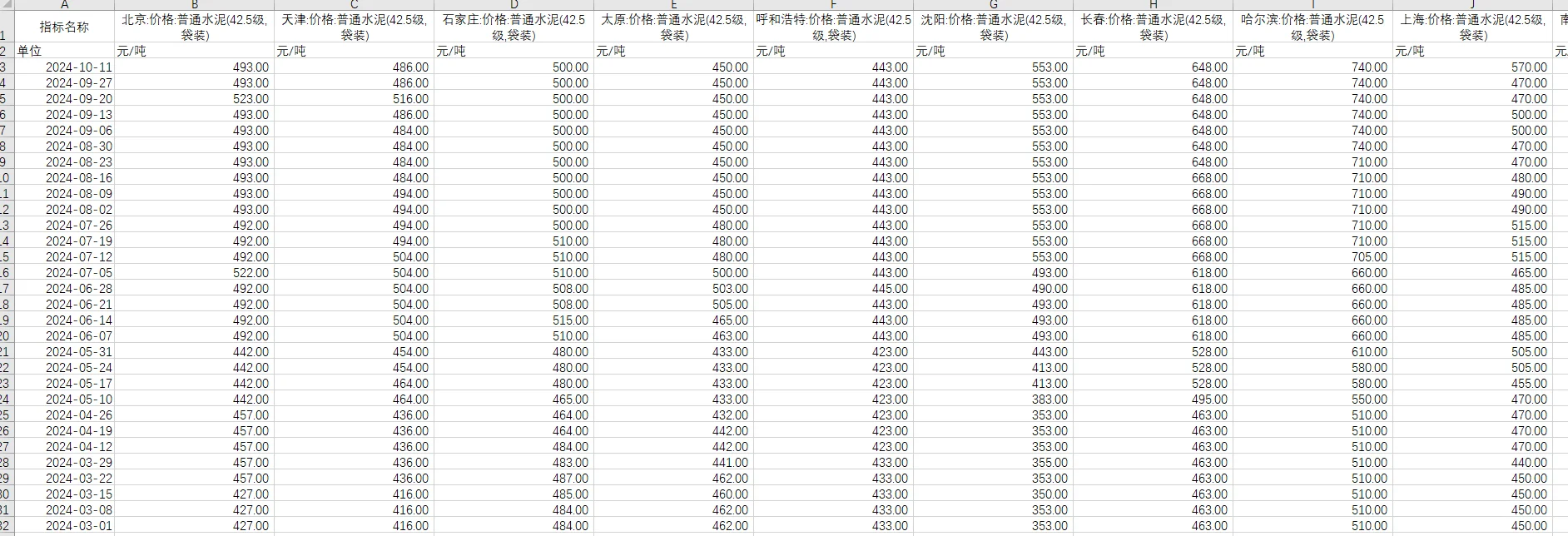 省会城市水泥价格数据
