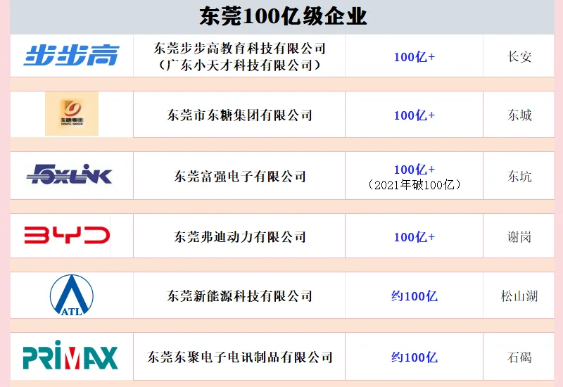 东莞千亿级企业，百亿级企业