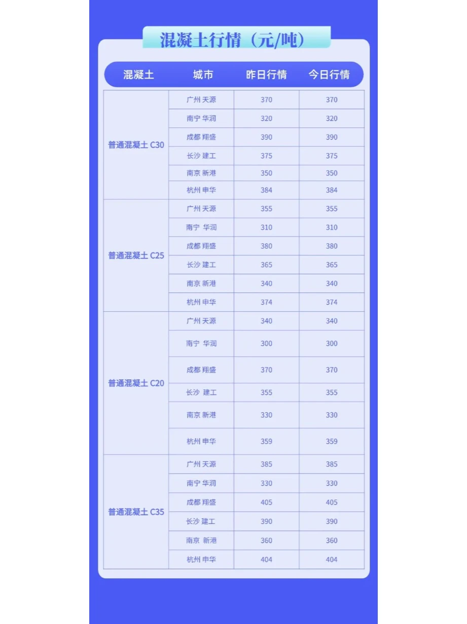 水泥、混凝土最新市场价格行情（12月30日）