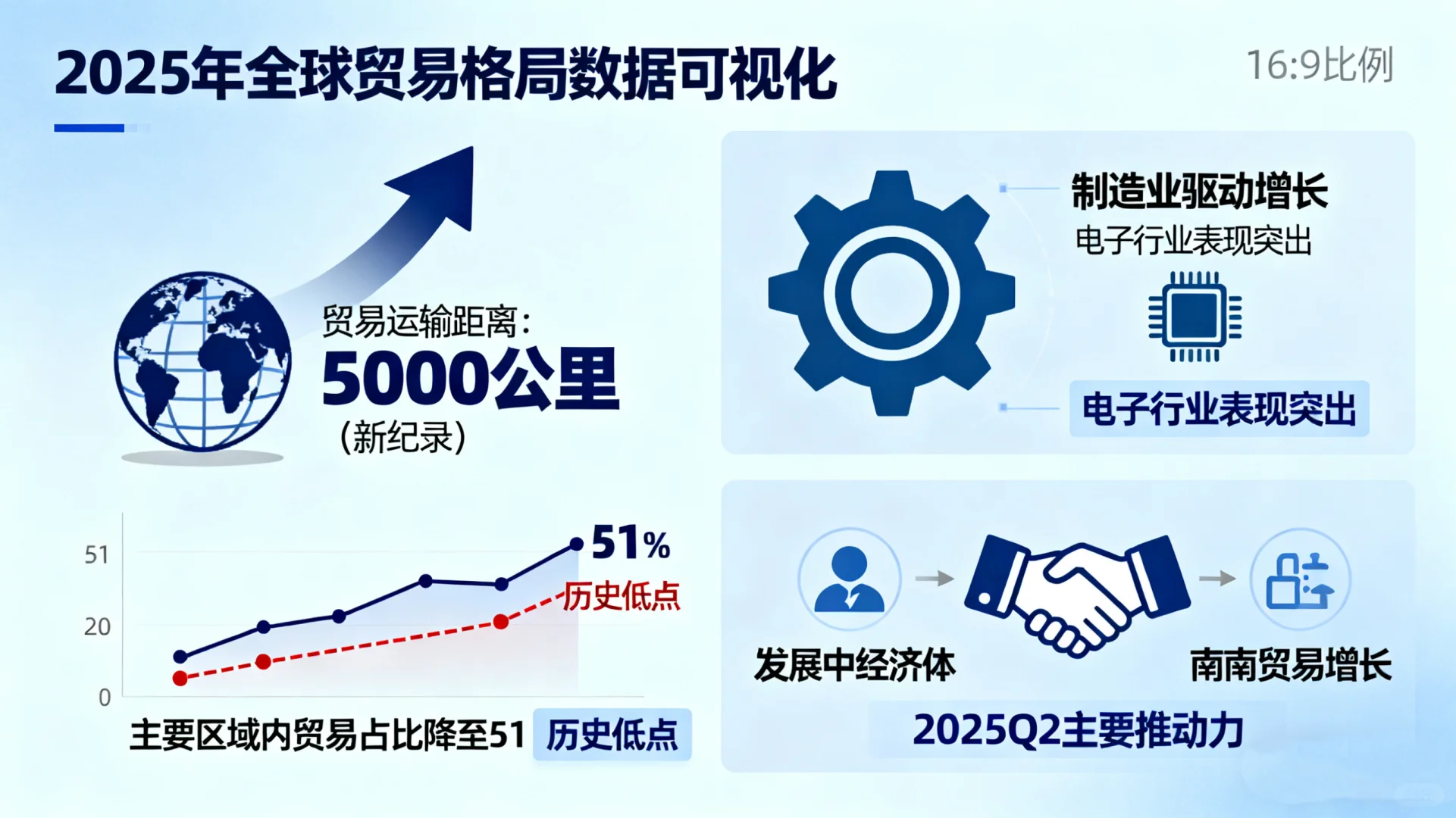 全球贸易格局分析