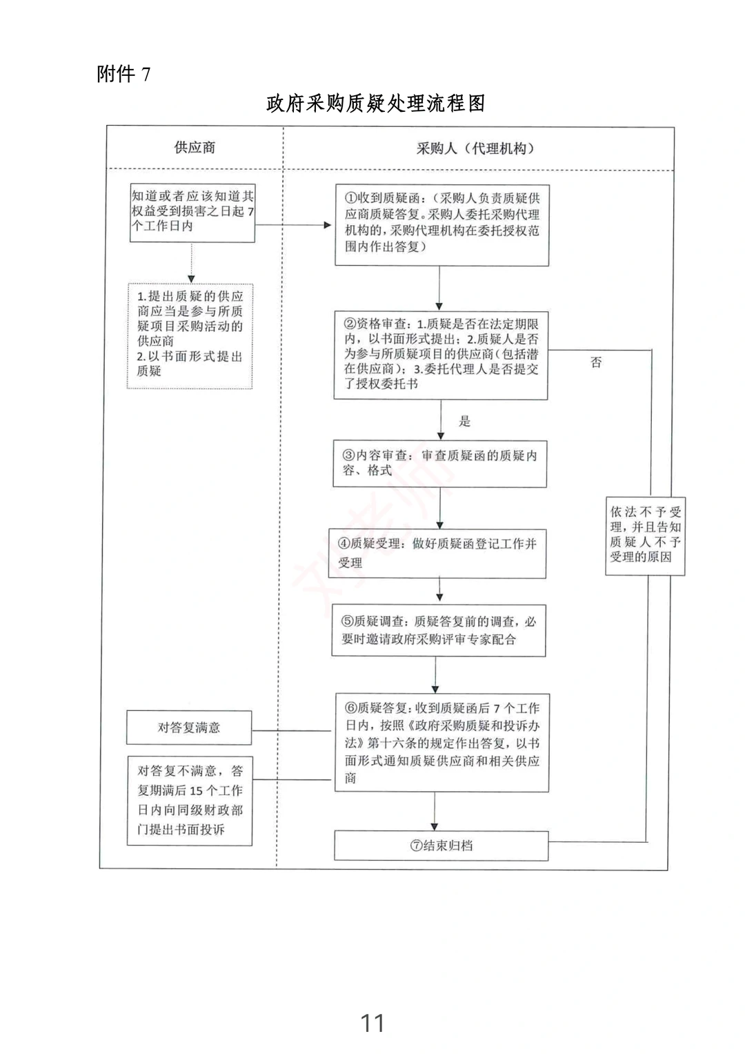 注意啦！7张图了解政府采购流程