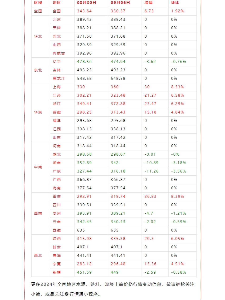 全国P.O42.5散装水泥均价一览(8.30-9.06)