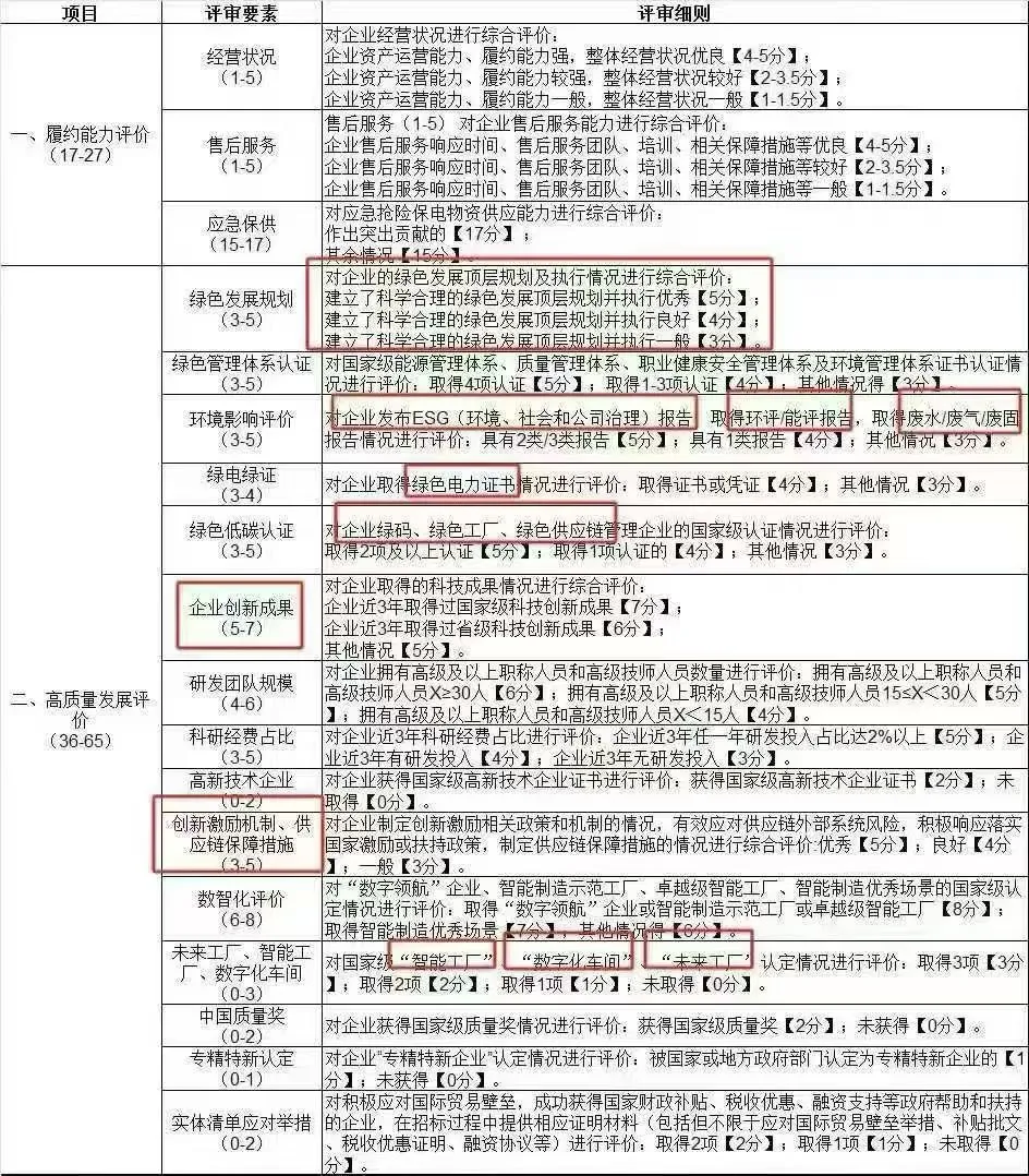 南网 国网 国能 招标！