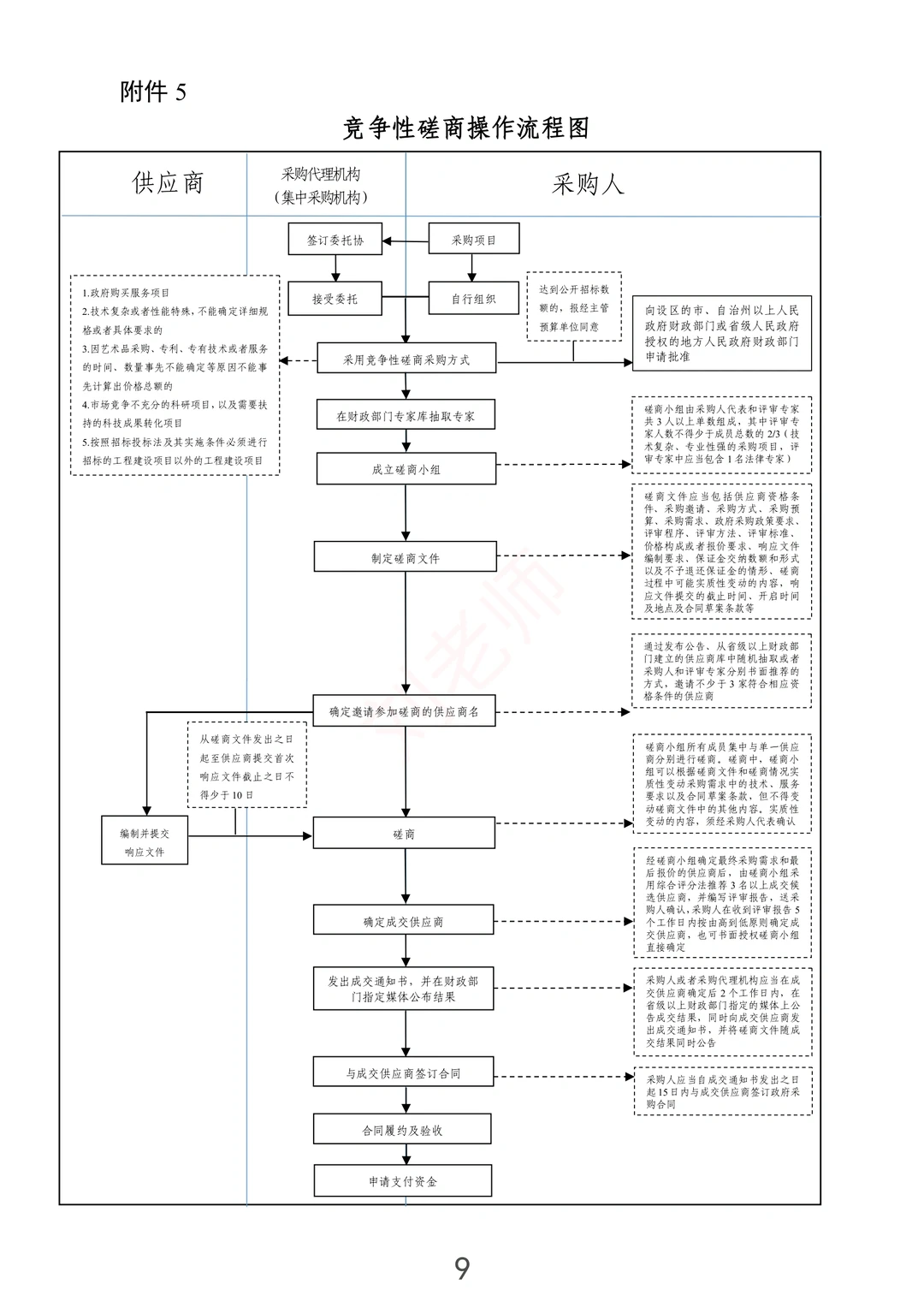 注意啦！7张图了解政府采购流程