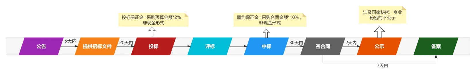 中级经济法——采购招标时间轴