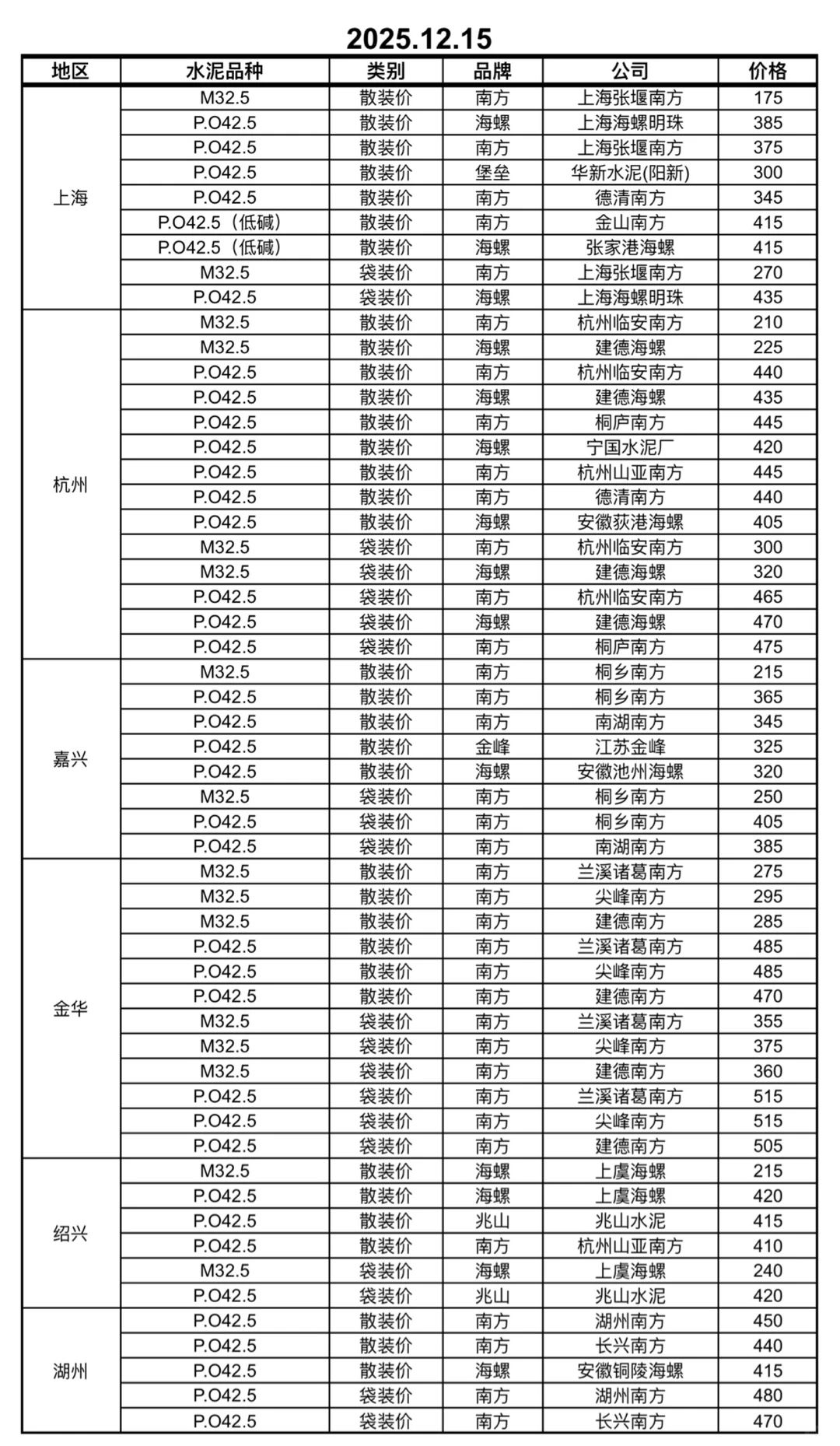 快看！水泥又更新啦！12.15日水泥价格！请查收